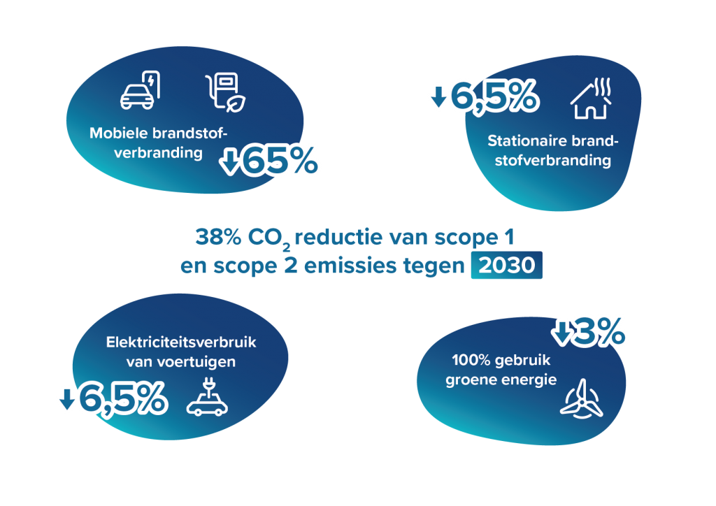 Infographic scope 1 en 2 met percentages